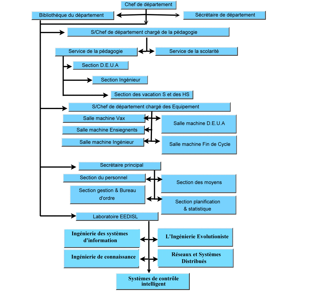 Organigramme EEDIS